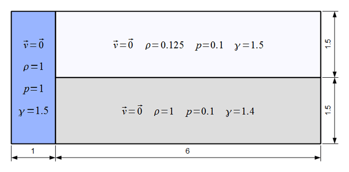 Triple-point problem setup