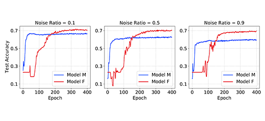 Illustration of the behavior of UM-GNN for two datasets under varying types and levels of poisoning attacks