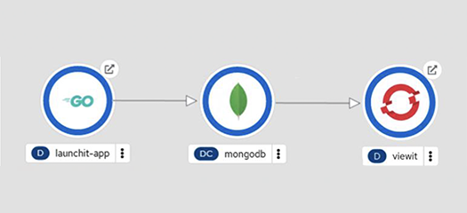 Several logos related to the DOIT team: LaunchIT, MongoDB, ViewIT