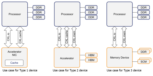 three figures with squares and arrows to represent memory architecture options