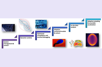 Abstract graphic of scientific images with progression shown from bottom left to top right