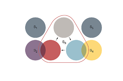 In a highly cyclic community (S3), vertices in each subgroup mostly connect directionally to vertices in the “next” adjacent subgroup. The new factorizations enable discovery of such phenomena.