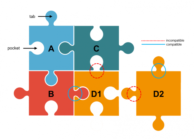 interlocking and incompatible puzzle pieces of different colors