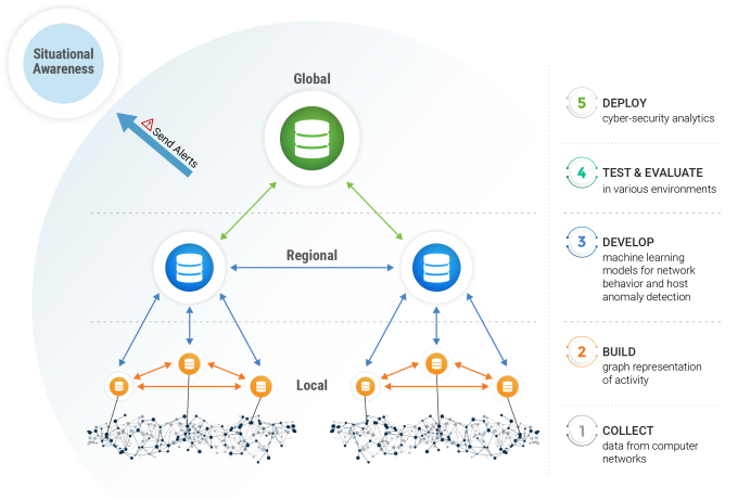 diagram of the collect, build, develop, test/evaluate, and deploy steps