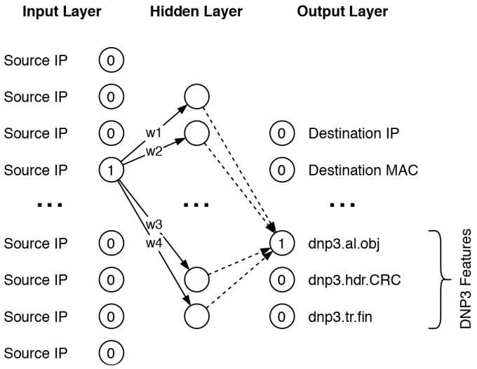 neural network diagram with inputs of source IP addresses and outputs of DNP3 features