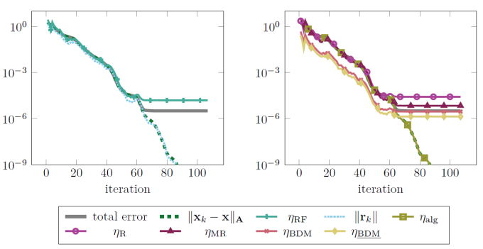 two charts plotting error estimates as colored shapes, with number of iterations along the x-axes and orders of magnitude along the y-axes