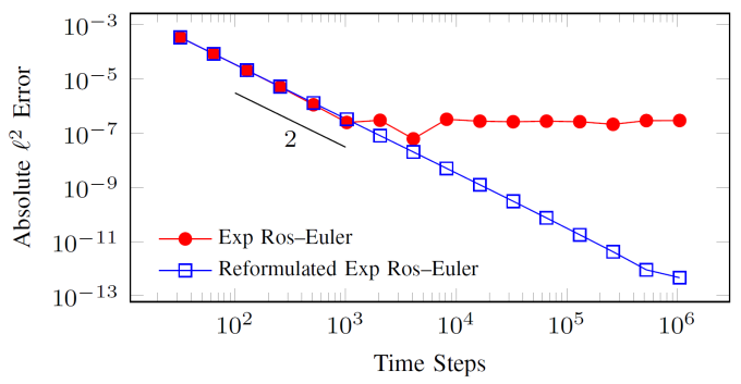 line graph showing time steps on the x-axis and absolute error on the y-axis, with red and blue points diverging about halfway down their top-left to bottom-right diagonal paths