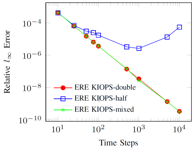 line graph showing time steps on the x-axis and relative error on the y-axis, with red and green points following similar top-left to bottom-right diagonal paths, while the blue points diverge dramatically to the right