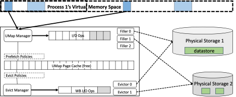 chart with architecture and workflow