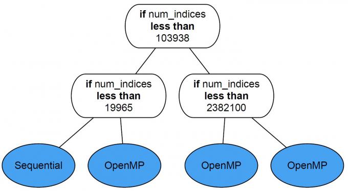 Apollo decision tree showing conditional statements for a numerical indices property