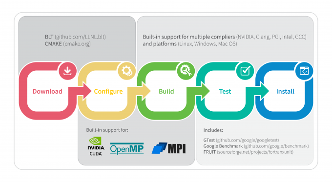 BLT workflow diagram showing download, configure, build, test, and install steps