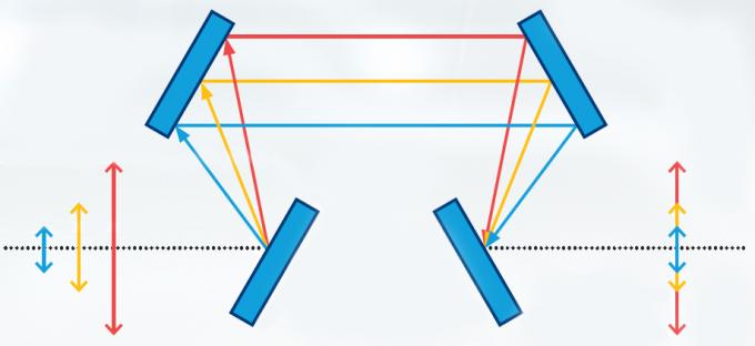 The purpose of the compressor is to delay different wavelengths by different amounts so that they all exit the compressor at the same time.