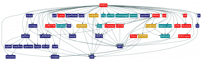 chart of ares packages managed by spack