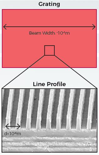 The large range of length scales makes chirped pulse amplification simulations computationally challenging.