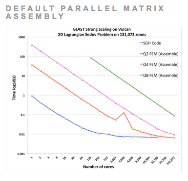 Comparing Hardware Utilization with High-Order Finite Elements for 2Drz Sedov Problem 