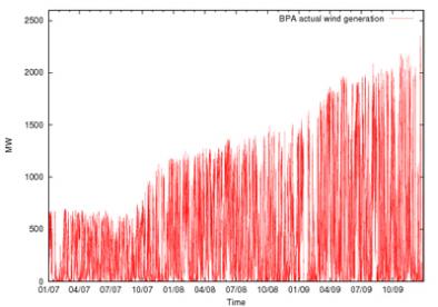 Figure 1: Actual wind generation (in MW) in the Bonneville Power Administration balancing area from 2007-2009. 