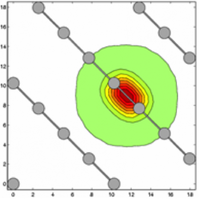 Figure 3: strictly localized orbital in silicon crystal directly optimized on real-space mesh with localization constraints (contour plot in slicing plane)