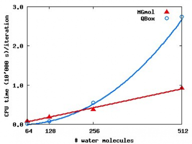 Figure 5: comparing computer time for the standard Plane Waves approach (QBox code) and our linear scaling algorithm for a quantum simulation of liquid water (from Ref. [5])