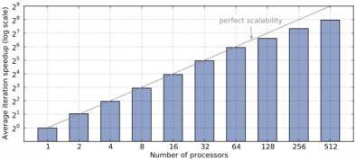  Parallel MPI Strong Scalability of a 3D Noh Implosion Simulation with Q2-Q1 Finite Elements