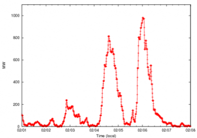 Figure 1: Actual wind generation in the Bonneville Power Administration balancing area for the first week of February, 2010. Note the ramp periods where the generation changes by a large amount in a short time. 