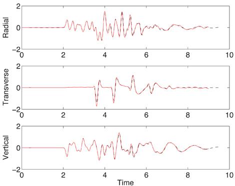 three stacked graphs, each with a red squiggly horizontal line