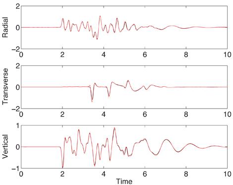 3 stacked graphs, each with a red squiggly horizontal line