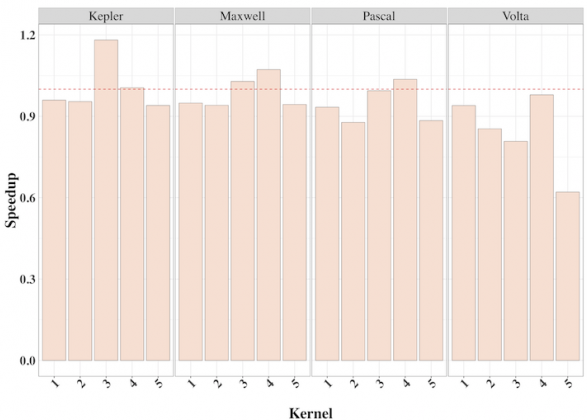 LULESH data placement variants on different GPUs.