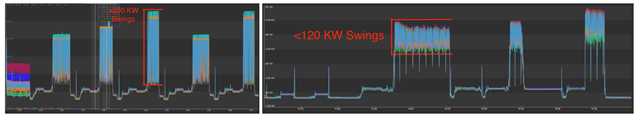 two graphs showing power output on Sierra with spikes at certain points