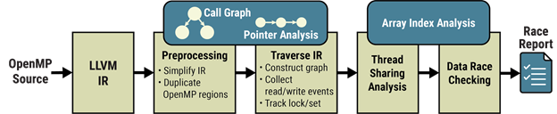 right to left diagram showing steps in the process from OpenMP source to race report