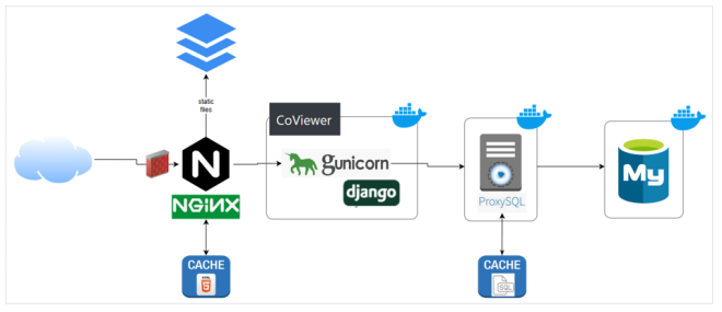 diagram of the CoViewer web architecture