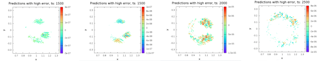 Example of finding interesting regions in data