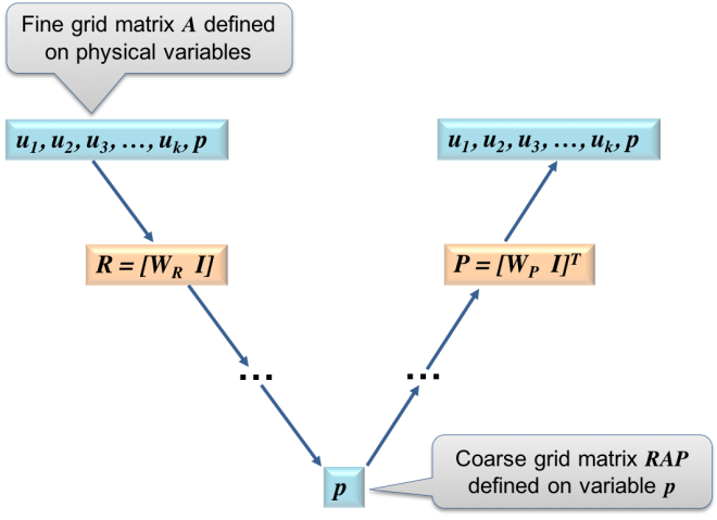 Multigrid reduction v-cycle