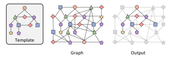 extraction of an input query template from a large graph dataset