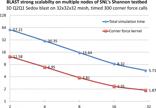  Strong scaling results on up to 30 CPUs and 60 GPUs are also promising.