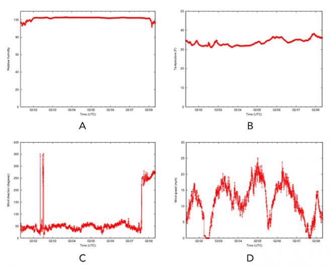 Figure 2: The relative humidity, temperature, wind direction, and wind speed at one of the meteorological towers in the BPA area for the first week of February, 2010. The sensor streams from these towers are being analyzed to predict ramp events. 