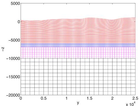 Figure 2. A composite grid with two mesh refinement interfaces and topography. In this case there are three Cartesian components and one curvilinear grid following a non-planar topography.