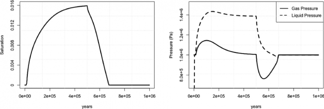 Application with phase transitions showing gas infiltration (top) and gas saturation and pressure profiles (bottom)