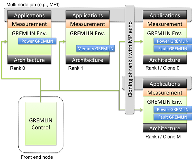 gremlins architecture