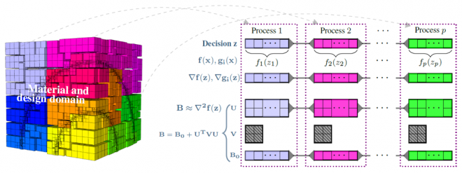 Data parallelism diagram using an MFEM image as example