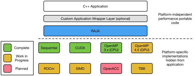 RAJA diagram; read caption for details