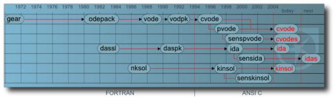 SUNDIALS development timeline